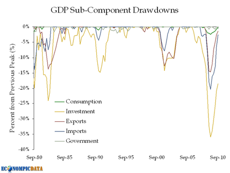 PIL USA 3° Trimestre +0,5% (+2% annualizzato)