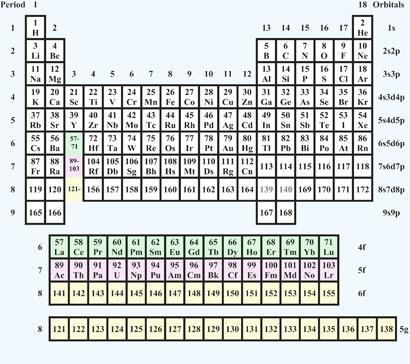 La tavola periodica degli elementi del futuro