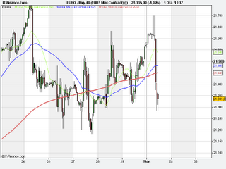 Ftse Mib aggiornamento