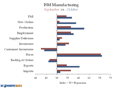 USA: Boom ISM manifatturiero di Ottobre