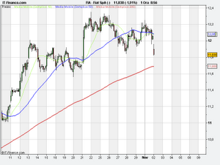 Gap ribassista per Fiat