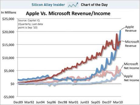 microsoft_vs_apple_revenue_income_october_2010