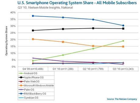 android_mobile_smartphone_os_share_q3_us_2010_mobile_nielsen