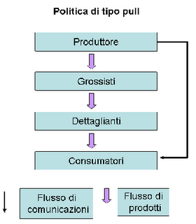 Il piano di marketing – Strategie sulla rete Commerciale