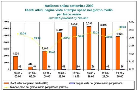 audiweb_nielsen_audience_online_settembre_2010