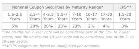 New York Fed Strategy