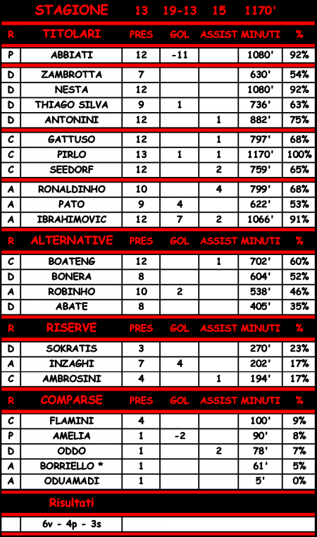 Statistiche di Milan - Real Madrid 2-2