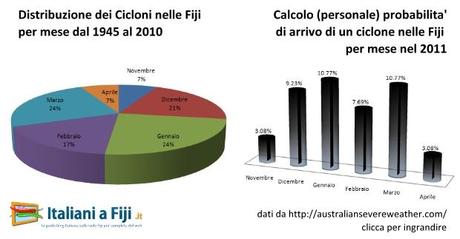 Distribuzione per mesi dei cicloni nelle Fiji dal 1945 ad oggi e probabilita' (personale) di arrivo di un ciclone per mesi