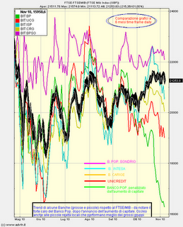 PERFORMANCE di alcune nostre Banche rispetto al FTSE/MIB.