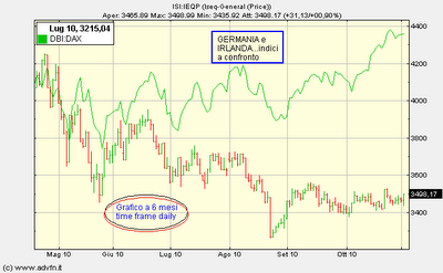 IRLANDA...i mercati hanno paura..!!!