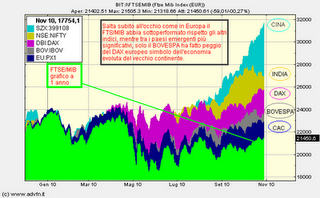 Alcuni indici Europei ed Emergenti a confronto prima del MIDTERM e QE2.
