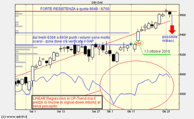 Anche il DAX arretra?