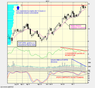 FIAT... in attesa dello SPIN-OFF