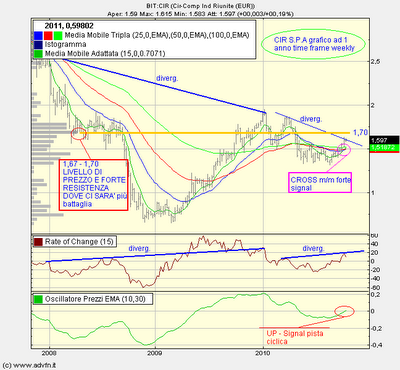 Analisi tecnica di C.I.R.