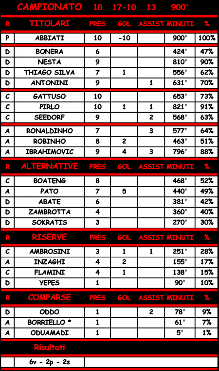 Statistiche di Bari - Milan 2-3