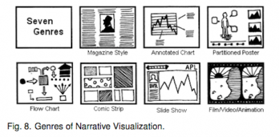 Tipologie di Visualizzazione Narrativa