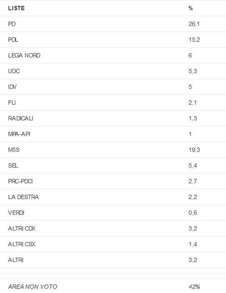 Dopo il Laziogate: il sondaggio Swg