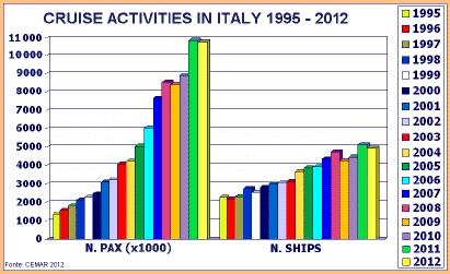 SOSTANZIALE STABILITÀ PER IL MERCATO DELLE CROCIERE 2013