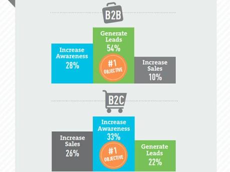 Web marketing: ecco gli strumenti più efficaci per il B2B e per il B2C