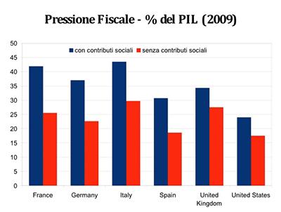 Riforma fiscale: serve un riconoscimento concreto a tutti quelli che lavorano e producono in questo paese