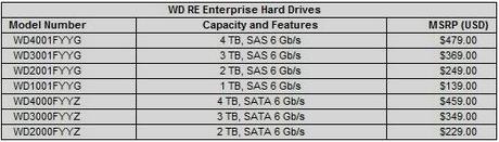 Western Digital: nuovi modelli RE da 4 TB e 3.5 pollici con interfacce SATA e SAS