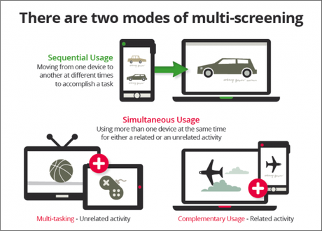 I consumatori? Sempre più multiscreen