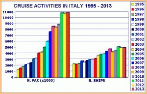 Crociere 2013: stabile il mercato italiano