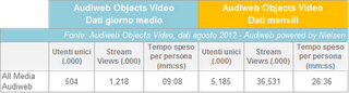 Audiweb. Internet in Italia ad Agosto...