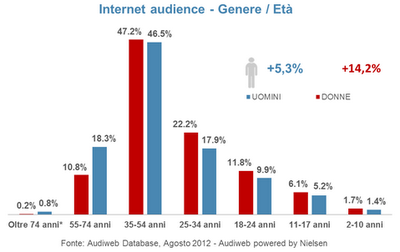 Audiweb. Internet in Italia ad Agosto...