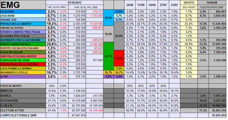 Sondaggio EMG: PD 25,8% PDL 19,3% M5S 16,7%