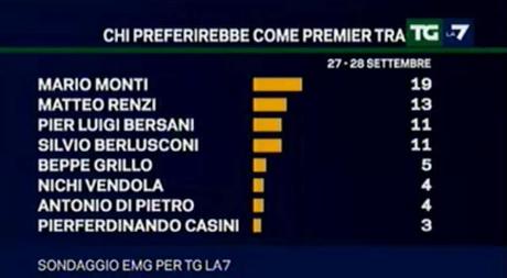 Sondaggio EMG: PD 25,8% PDL 19,3% M5S 16,7%