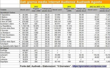 Audience Online dei Quotidiani Italiani