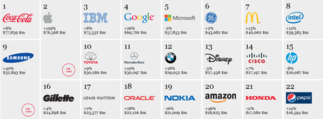 Apple, IBM e Google i marchi più conosciuti
