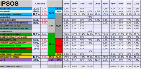 Sondaggio IPSOS: PD 28% PDL 18,5% M5S 17,6%