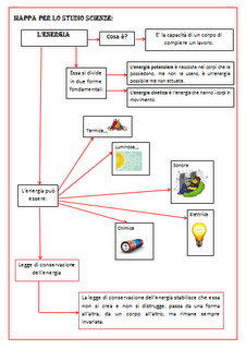Mappa per lo studio: L'energia