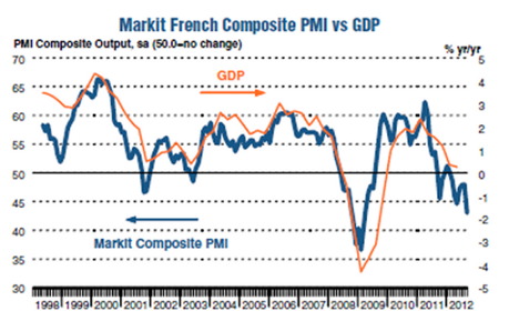 Il Grafico del Giorno: la Waterloo della Francia