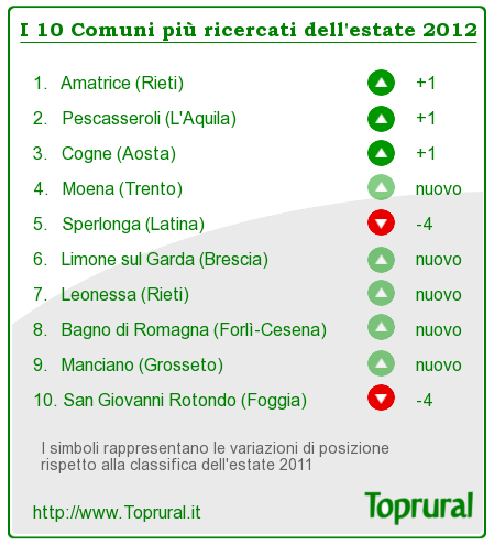 L’estate 2012 del turismo rurale I 10 Comuni più ricercati dai turisti slow