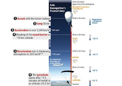 Baumgartner pronto alla caduta libera supersonica