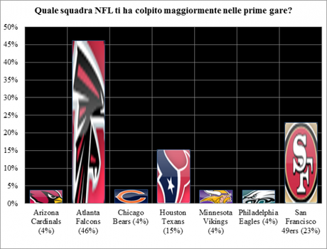 [Sondaggio chiuso] Quale squadra NFL ti ha colpito maggiormente nelle prime gare? Ecco i risultati.