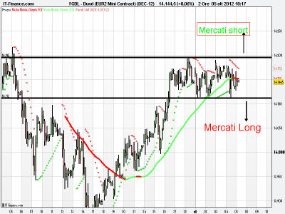 Bund ago delle borse