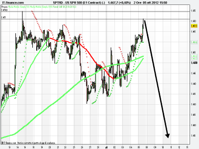 Sp500 sta creando il 2 Max del ciclo