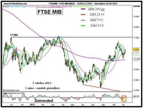 Ftse Mib: un bel golden cross