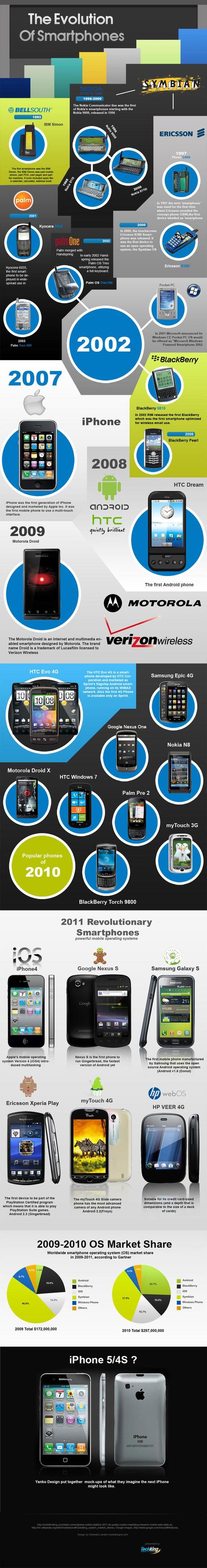 Storia ed evoluzione dello Smartphone [Infografia].