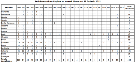 La mappa del dissesto: tutti i Comuni in dissesto finanziario