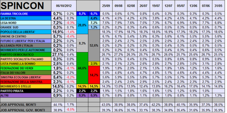 Sondaggio SPINCON: PD 27,1% PDL 16,9% M5S 14,5%