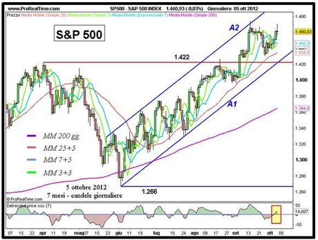 S&P; 500: una long legged per l’indice americano