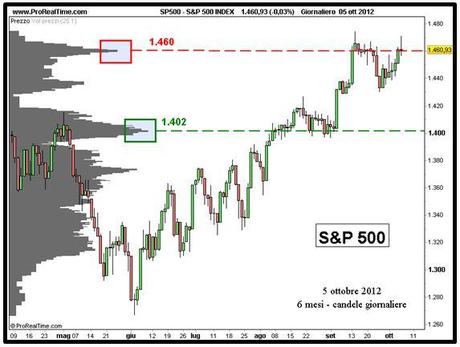 S&P; 500: una long legged per l’indice americano