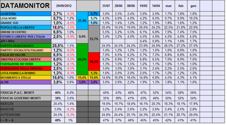 Sondaggio DATAMONITOR: PD 25,5% PDL 18% M5S 15,6%