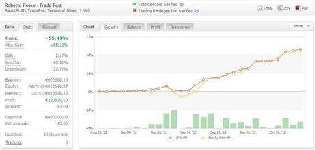 … e dopo solo 30 giorni di trading con il Forex guadagno oltre il 40% !!!