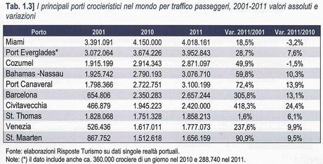 Italian Cruise Watch: uno sguardo ai dati dell’industria crocieristica